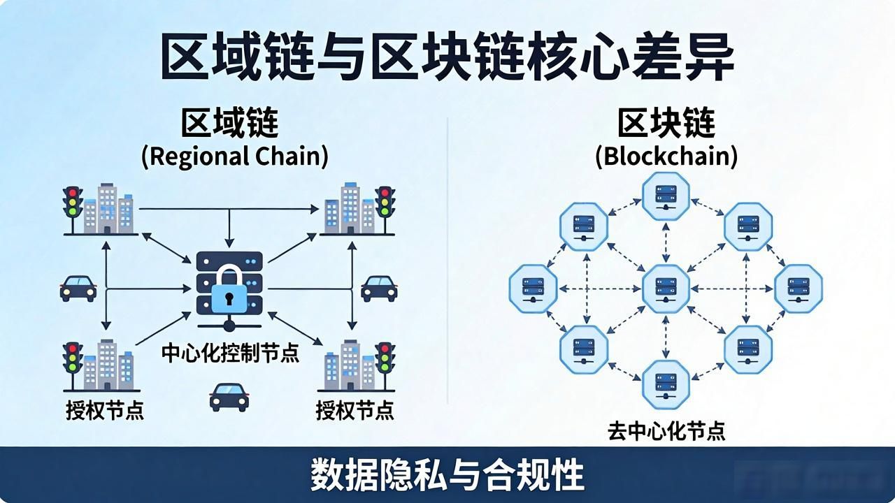 区块链与区域链区别_区域链和区块链_区块链去中心化应用场景